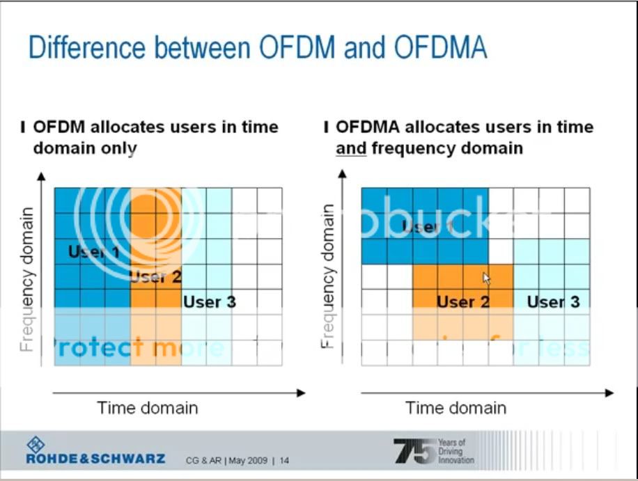 The difference between OFDM and OFDMA